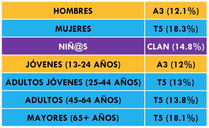 ¿Qué cadena lidera cada target?
