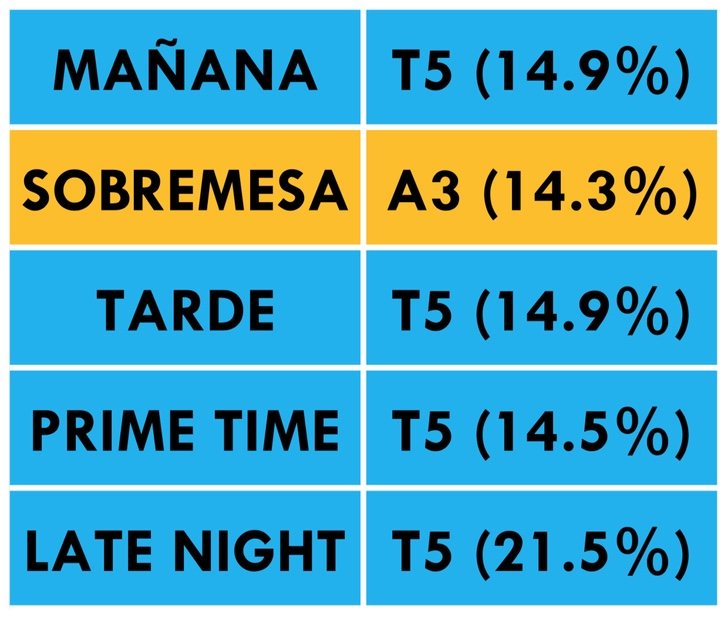 ¿Qué cadena lidera cada franja horaria?