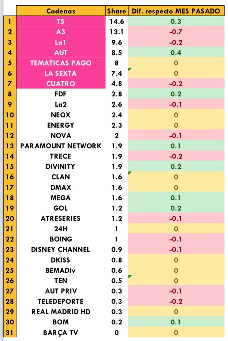Cadenas generalistas más vistas