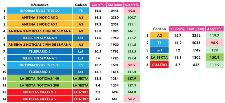 Informativos más vistos