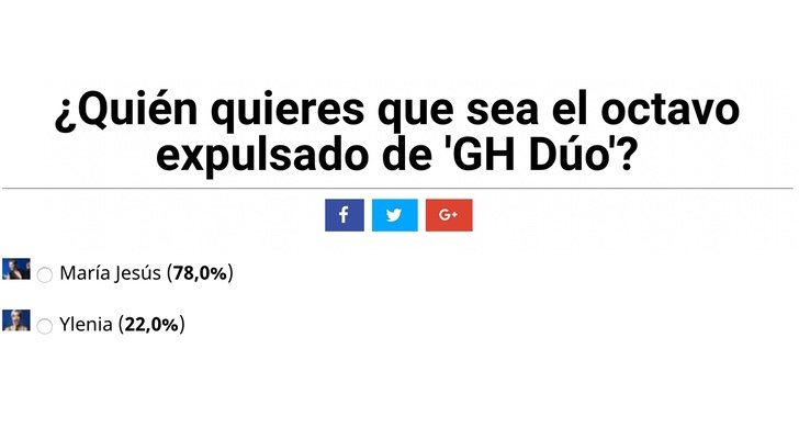 Resultados de la encuesta sobre la octava expulsión de &#39;GH Dúo&#39;