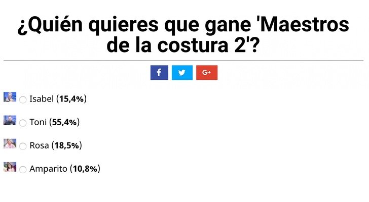 Resultados de la encuesta sobre el ganador de 'Maestros de la costura'