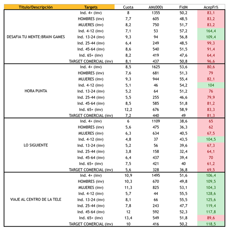 Datos de audiencia de las apuestas de access prime time (Dos30')