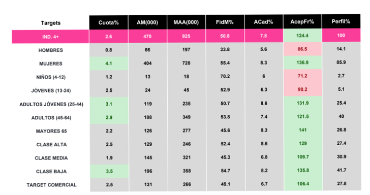 Datos de audiencia 'Kara Sevda' (Dos30')