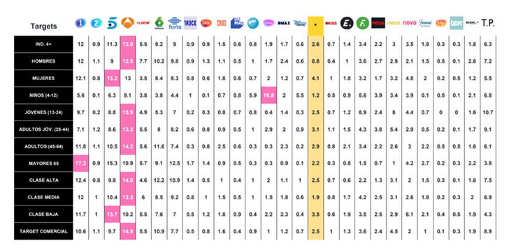 Datos audiencia 'Kara Sevda' frente a la competencia (Dos30')