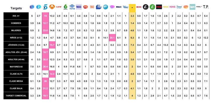 Datos de audiencia 'Sühan' frente resto de ofertas (Dos30')