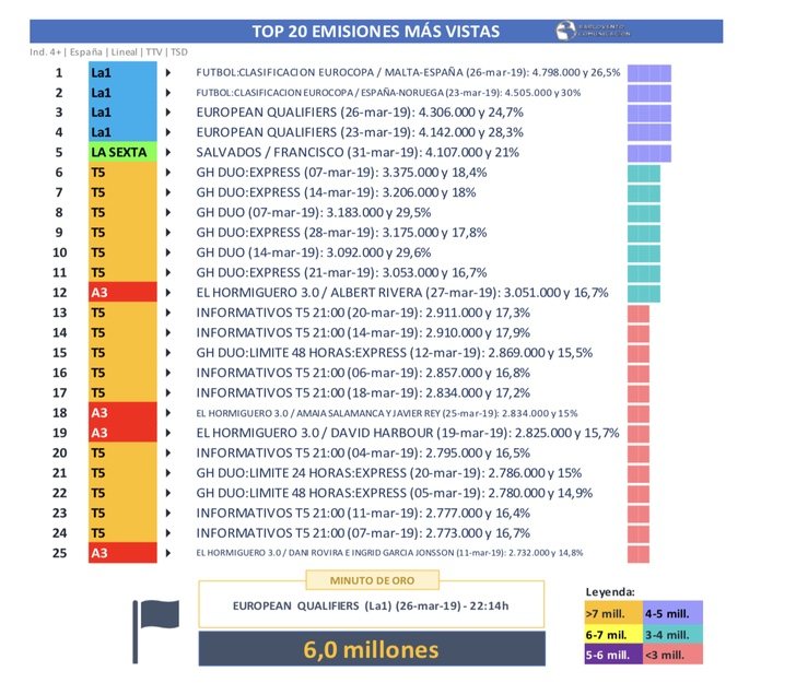 Emisiones más vistas
