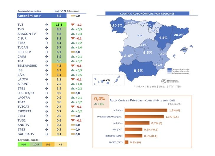 Cadenas autonómicas