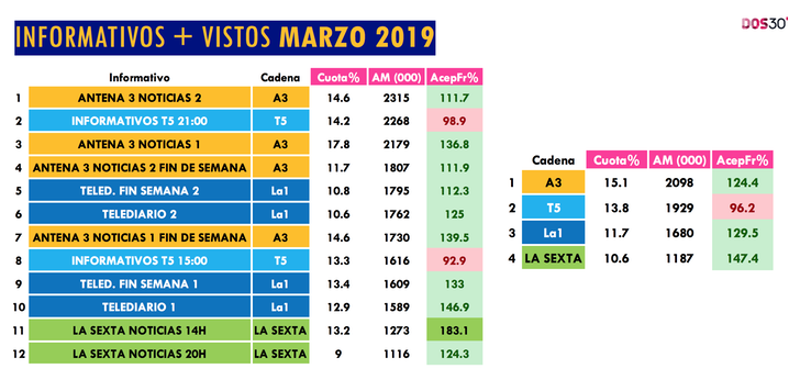 Informativos más vistos marzo 2019