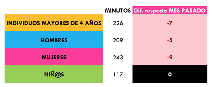 ¿Cuántos minutos vimos la televisión?