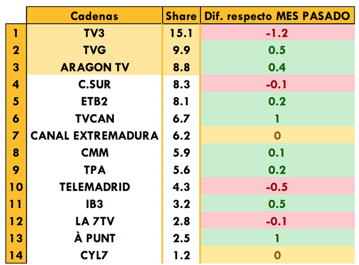 Cadenas autonómicas más vistas