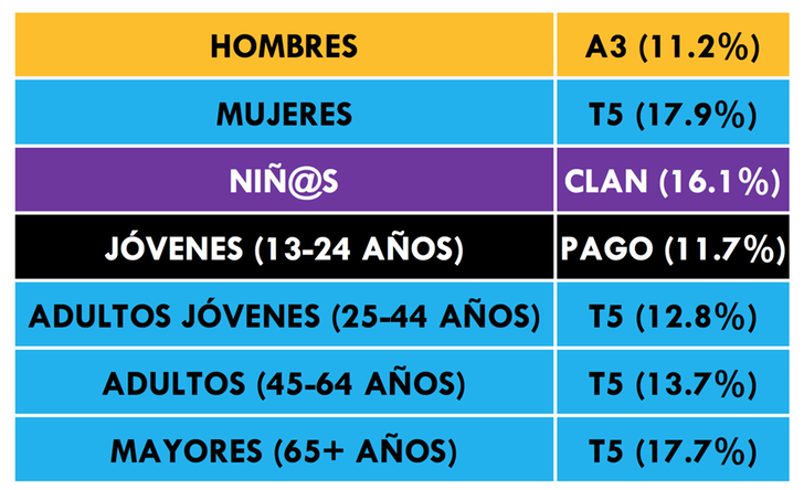 ¿Qué cadena lidera cada target?
