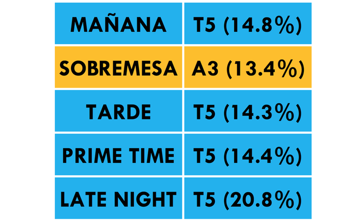 ¿Qué cadena lidera cada franja horaria?