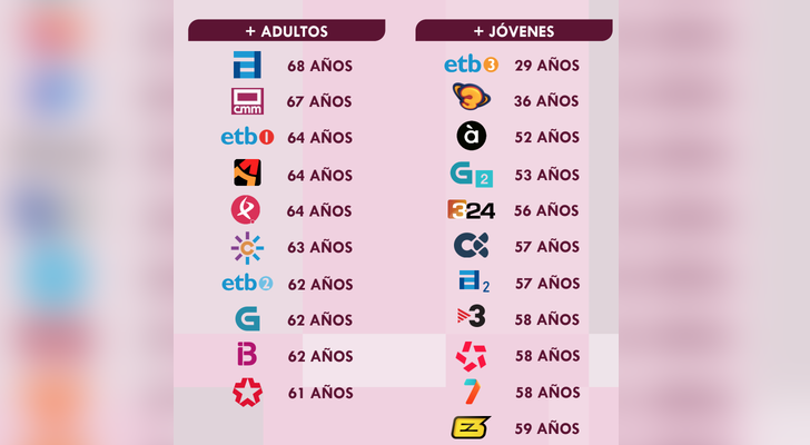 Ranking de edad televisiones autonómicas