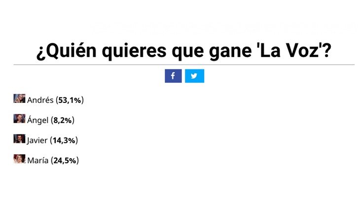 Resultados de la encuesta de FormulaTV