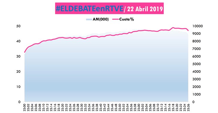 Curva audiencia &#39;El debate en RTVE&#39; (Dos30&#39;)
