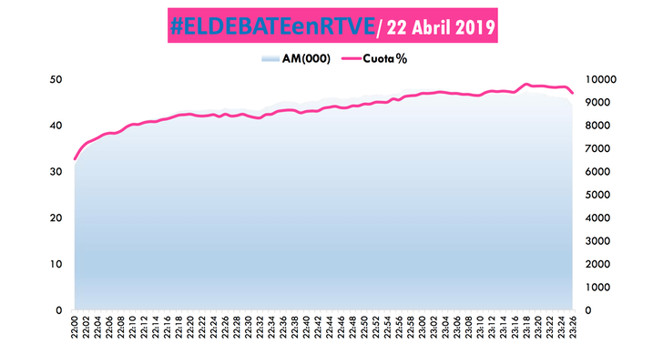 Curva audiencia 'El debate en RTVE' (Dos30')