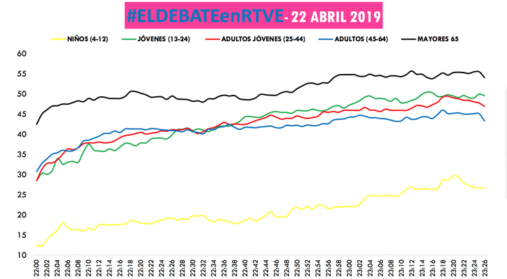 Curva audiencia &#39;El debate en RTVE&#39; por edades (Dos30&#39;)