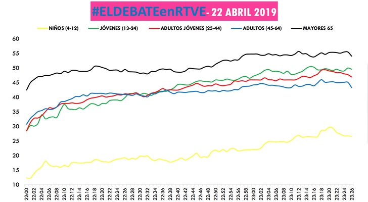 Curva audiencia 'El debate en RTVE' por edades (Dos30')