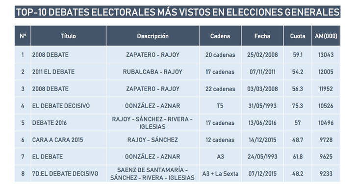 Ranking histórico audiencias debates (Barlovento Comunicación)