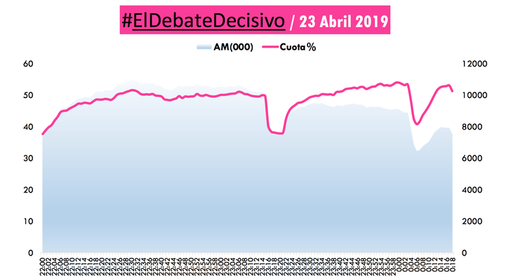 Curva audiencia 'El Debate Decisivo' (Dos30')