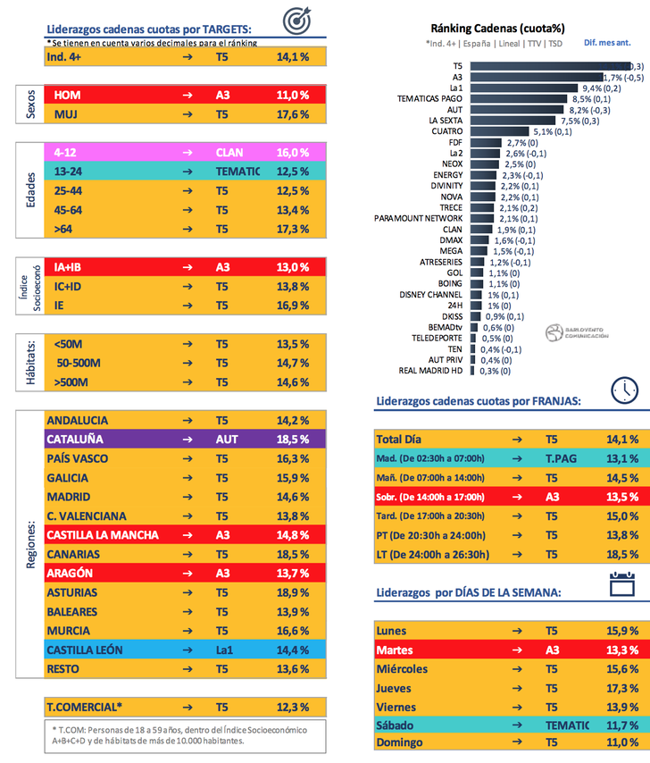 Ranking cadenas y liderazgos