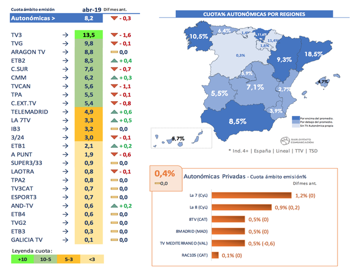 Cadenas autonómicas