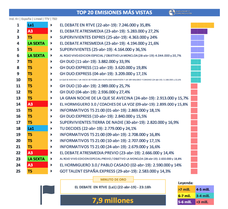 Emisiones más vistas