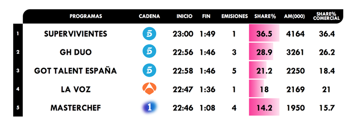 Realitys y talent shows más vistos