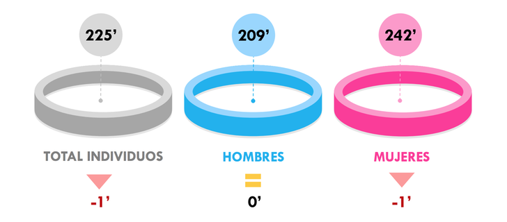 ¿Cuántos minutos vimos la televisión?