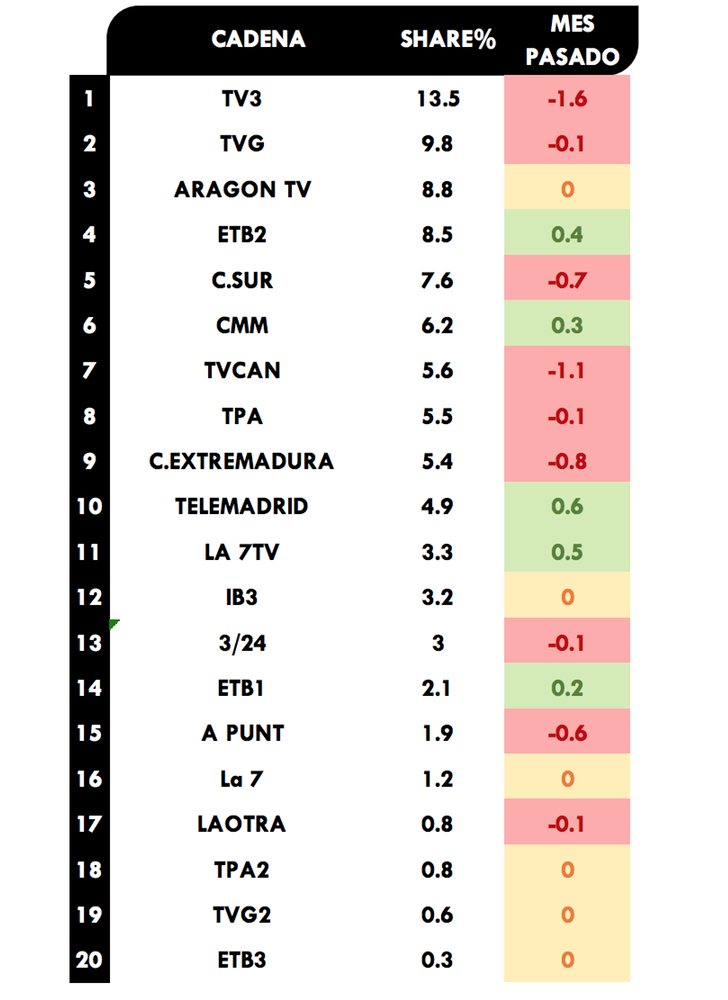 Ranking autonómicas 2019
