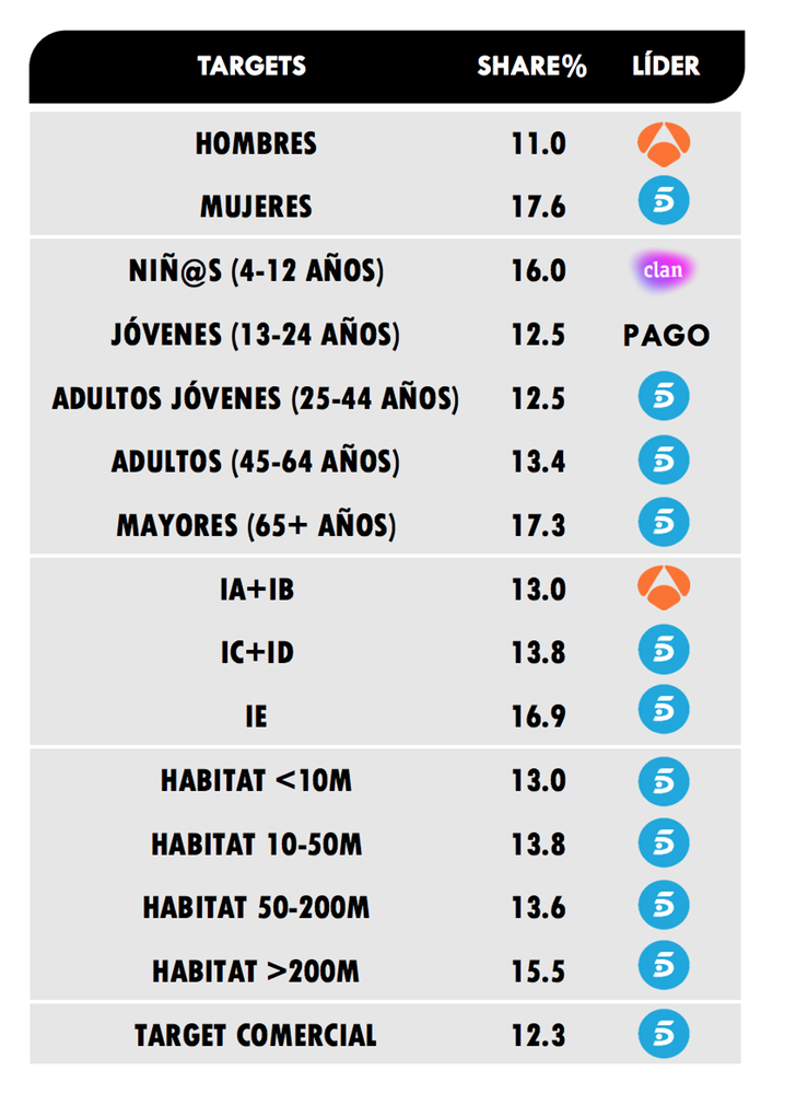 ¿Qué cadena lidera cada target?