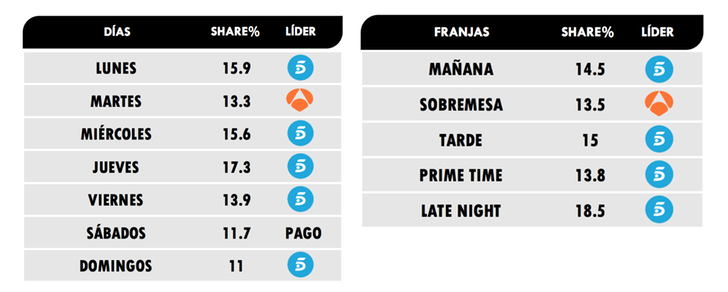 ¿Qué cadena lidera cada franja horaria?