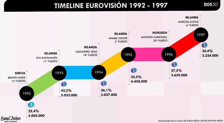 Audiencias del Festival de Eurovisión entre 1992 y 1997