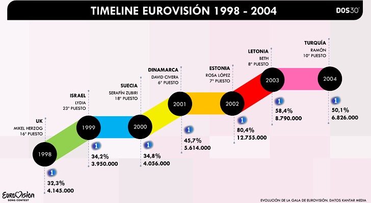 Audiencias del Festival de Eurovisión entre 1998 y 2004