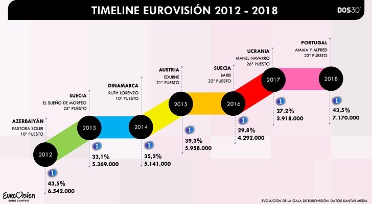 Audiencias del Festival de Eurovisión entre 2006 y 2018