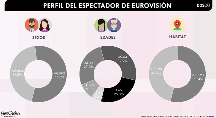 Representación del perfil del espectador de Eurovisión