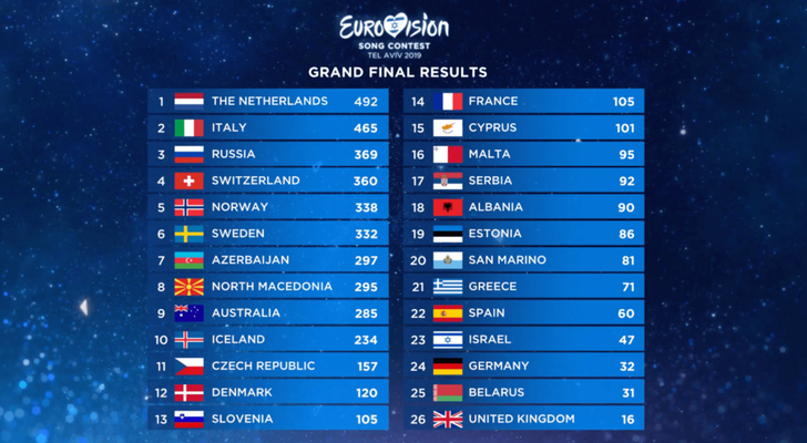 Tabla de resultados de Eurovisión 2019