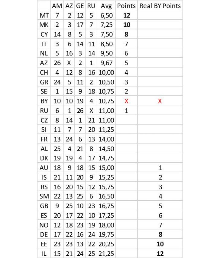 La media de los jurados de Armenia, Azerbaiyán, Georgia y Rusia podría haber sido leída en orden inverso