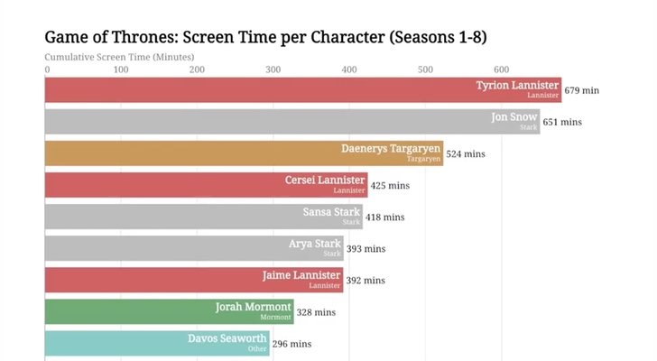 Los líderes del ranking de aparición en pantalla en 'Juego de Tronos' son Tyrion Lannister y Jon Snow