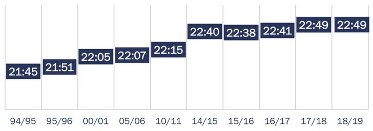 El prime time se retrasa más de una hora en los últimos 25 años