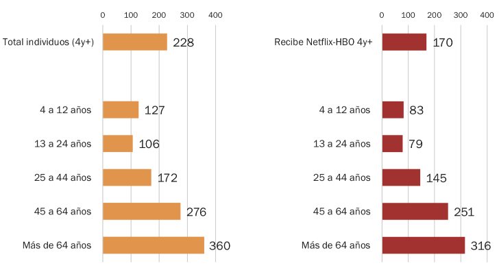 Diferencia de consumo lineal entre el público global y los abonados a Netflix y/o HBO