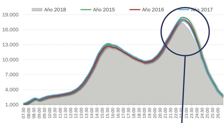 Aumenta la hora de apagado antes del prime time