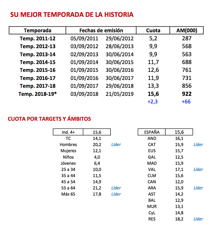 Datos audiencia &#39;Al rojo vivo&#39;
