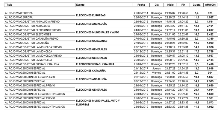 Audiencia especiales electorales &#39;Al rojo vivo&#39;