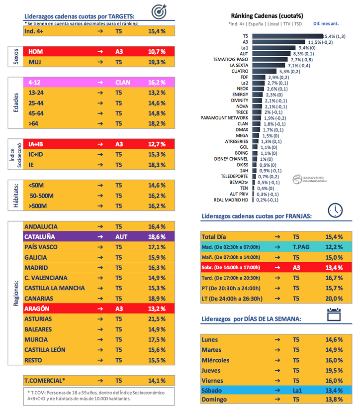 Ranking cadenas y liderazgos