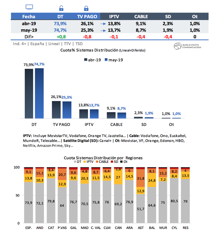 Sistemas de distribución