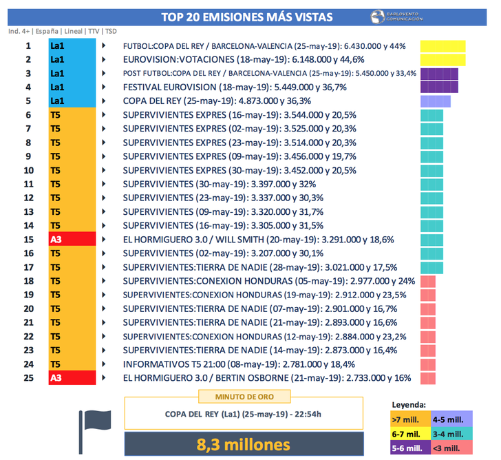 Emisiones más vistas