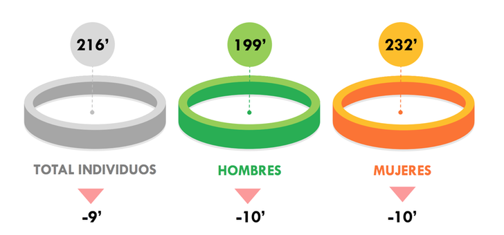 ¿Cuántos minutos vimos la televisión