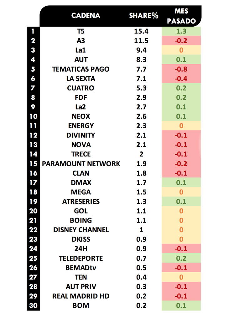 Ranking audiencia cadenas mayo 2019